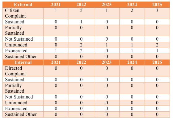 2021-2025 Internal Chart